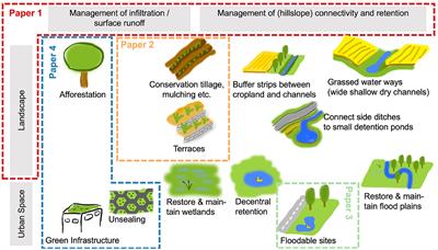 Editorial: Potential and limitations of Nature-based Solutions (NbS) to global water challenges